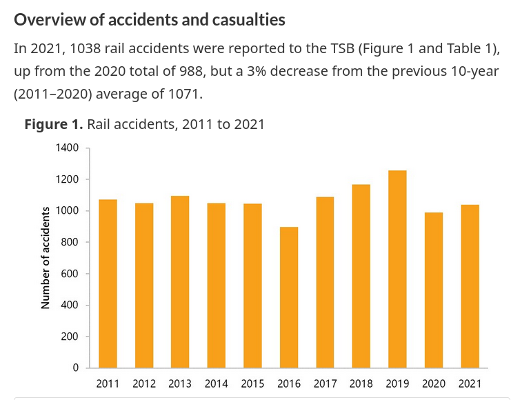 /brief/img/Screenshot 2023-07-06 at 08-00-46 Rail transportation occurrences in 2021 - Statistical Summary - Transportation Safety Board of Canada.png